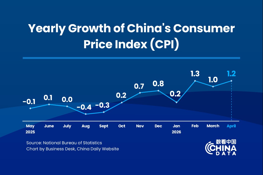 China's CPI up 1.2% in April