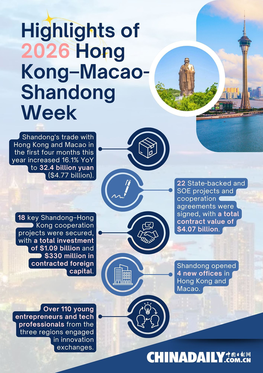 Highlights of 2026 Hong Kong–Macao–Shandong Week_850.jpg