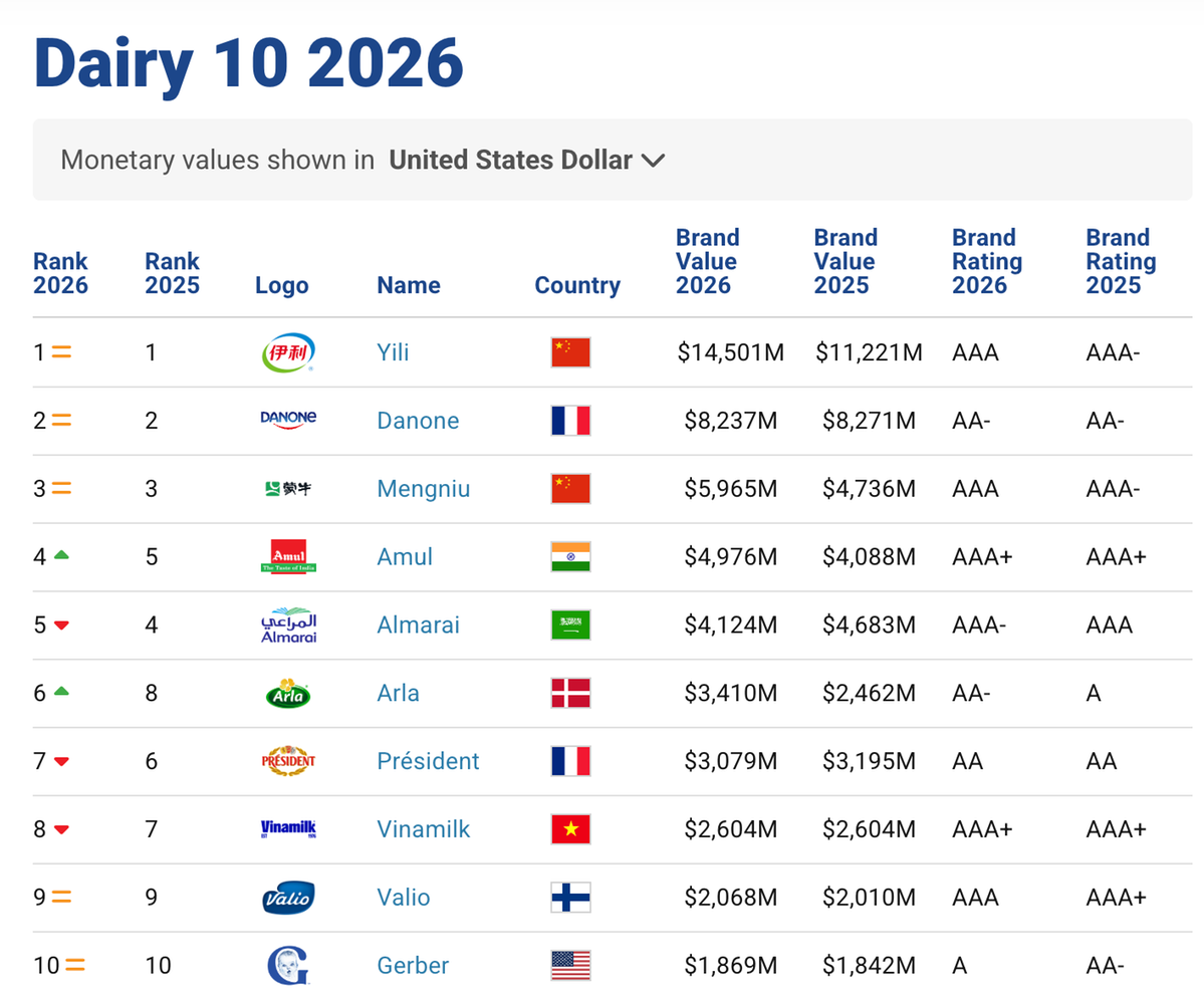 Yili tops global dairy brand value rankings for seventh consecutive year