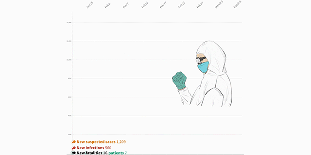 Dynamic chart shows virus trends on Chinese mainland