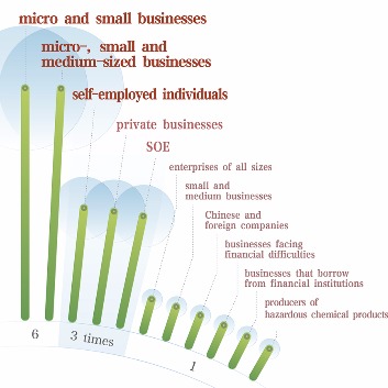 Words highlighted in Government Work Report