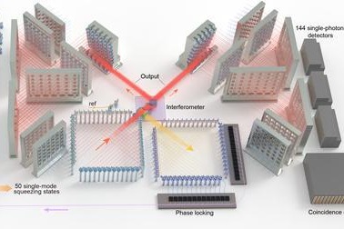 Chinese scientists develop new quantum computer with 113 detected photons