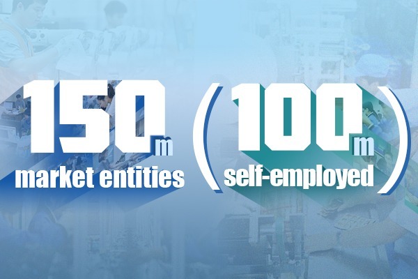 Market entities exceed 150m in China, over 100m self-employed
