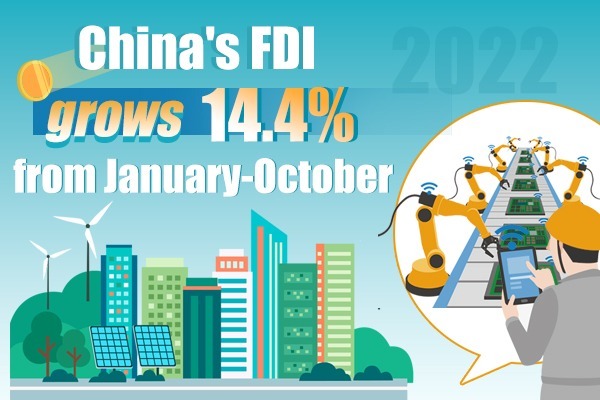 China's FDI grows 14.4% from January-October