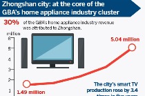 Guangdong provides smart home appliances for families worldwide