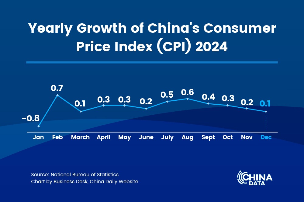 China's CPI up 0.1% in December