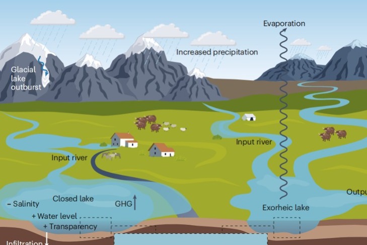 Scientists reveal climate impact on Qinghai-Tibet Plateau lakes