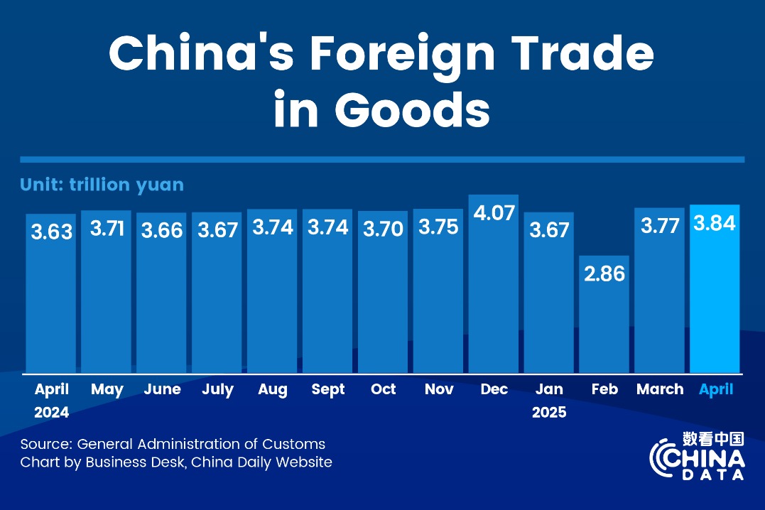 China's foreign trade up 5.6% in April despite US tariffs