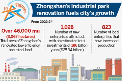 Zhongshan's industrial park renovation fuels city's growth