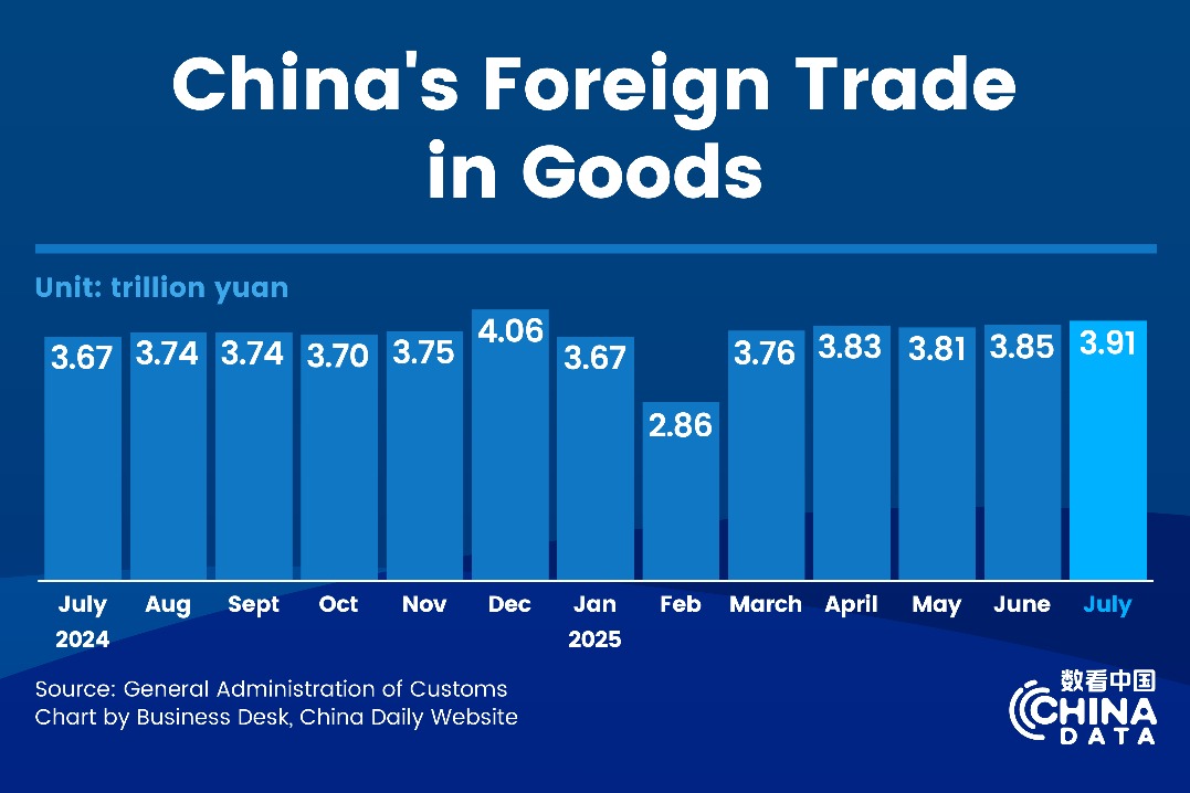 China's foreign trade rises 3.5% in first seven months of 2025