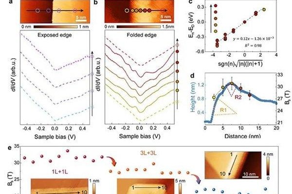 Chinese scientists make progress in quantum friction research
