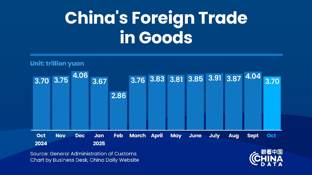 China's goods trade reaches 37.31 trillion yuan in Jan-Oct