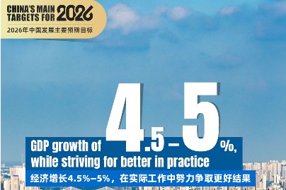 China's main targets for 2026