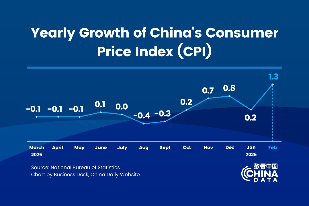 China's CPI up 1.3% in Feb
