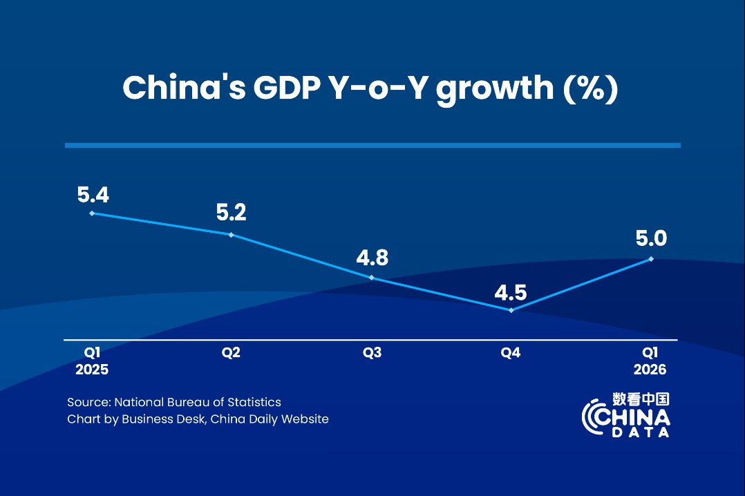 China records 5% GDP growth in Q1 2026