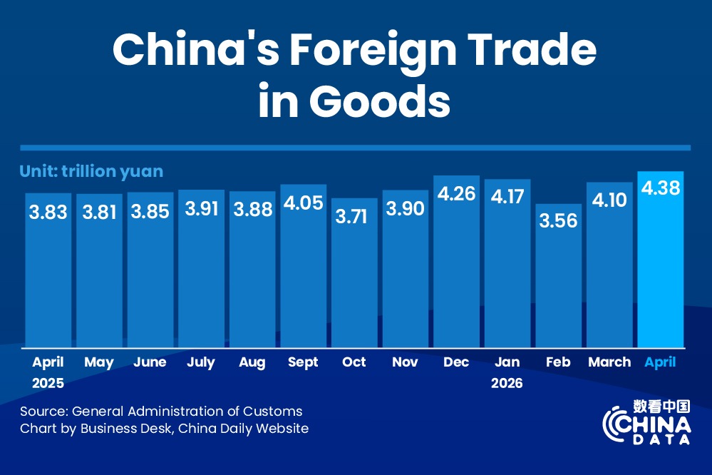 China's foreign trade up 14.9% in first four months