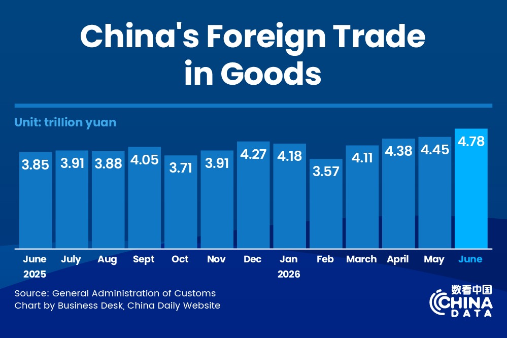 China's foreign trade up 16.9% in the first half of 2026