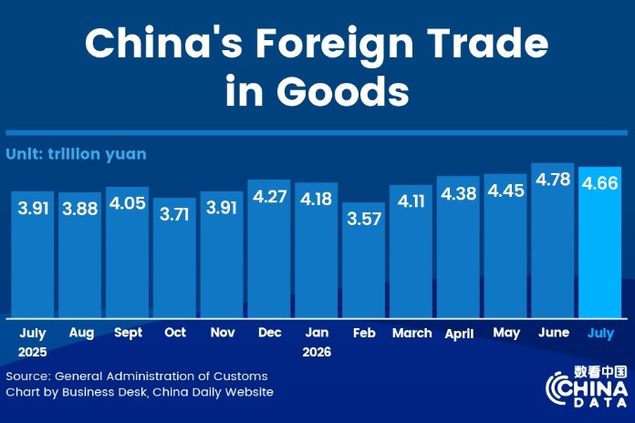 China's foreign trade up 17.3% in first seven months of 2026