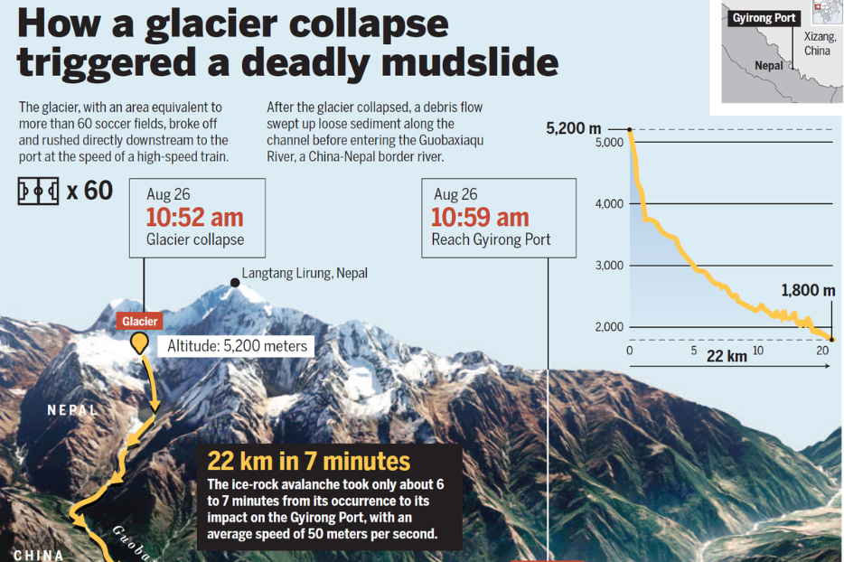 Glacier collapse underscores need for regional monitoring
