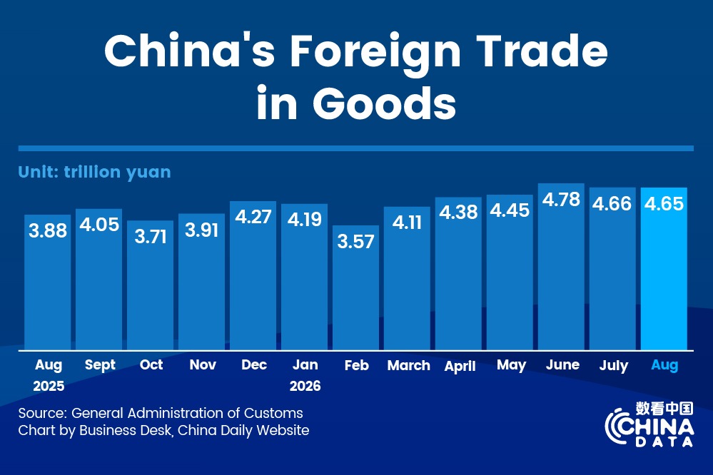 China's foreign trade up 17.6% in first eight months of 2026